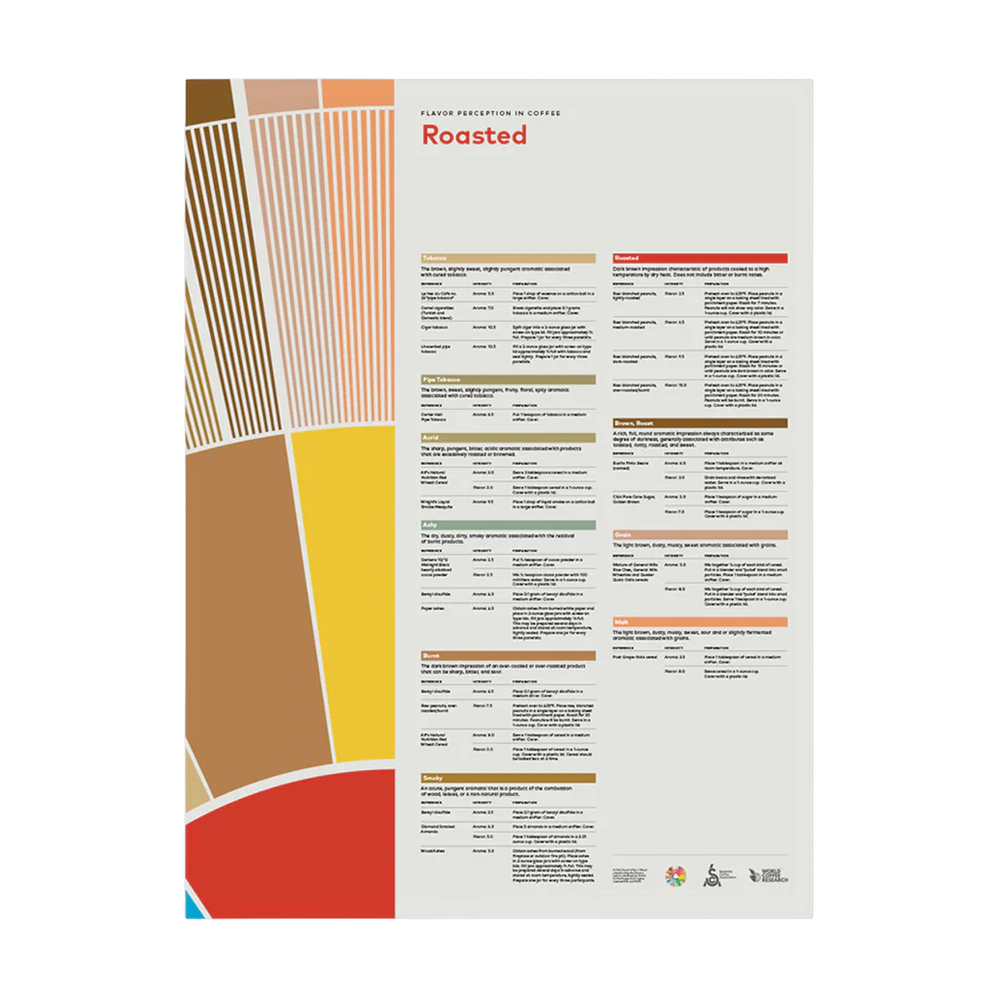 SCA Flavor Perception in Coffee Poster (Roasted)