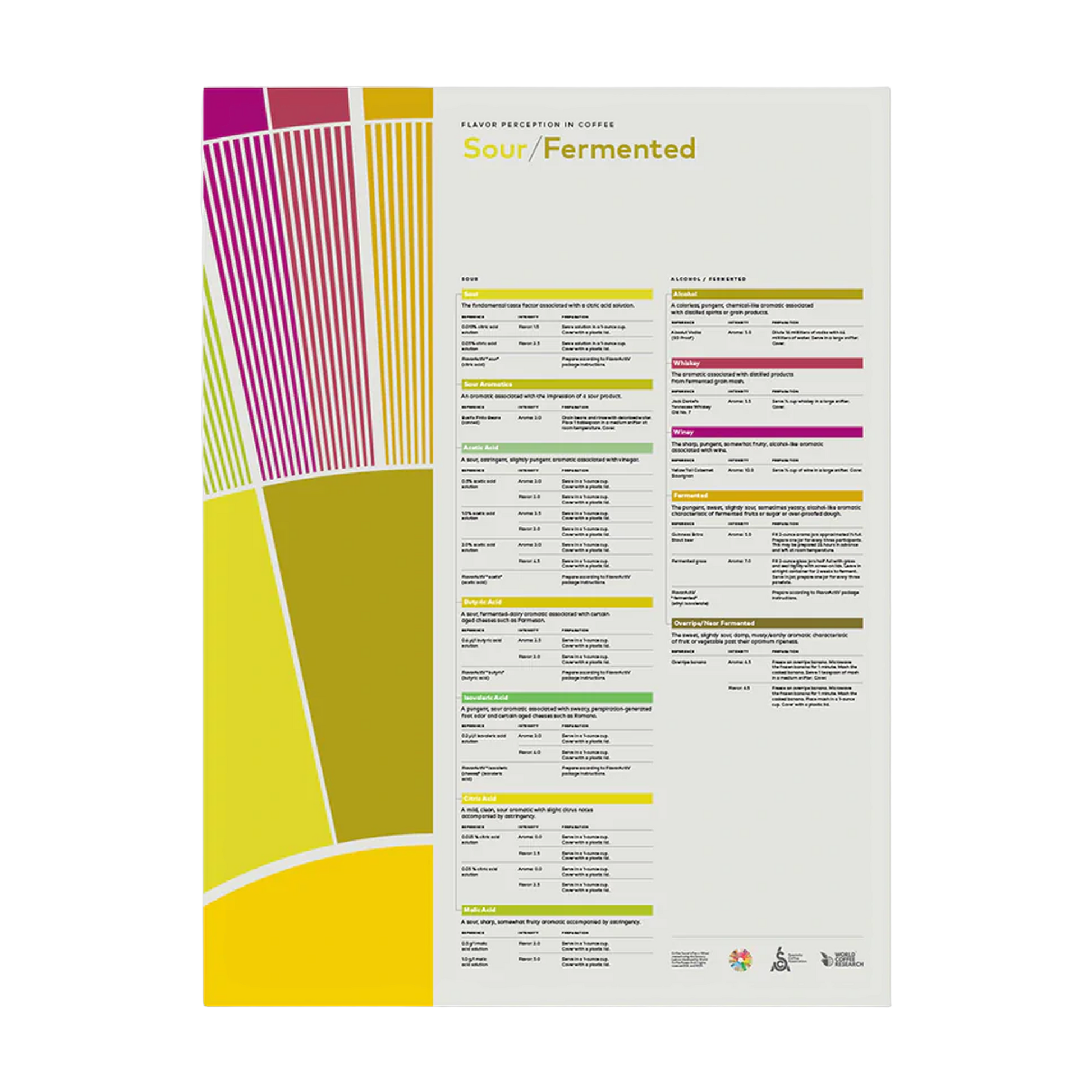 SCA Flavor Perception in Coffee Poster (Sour Fermented)