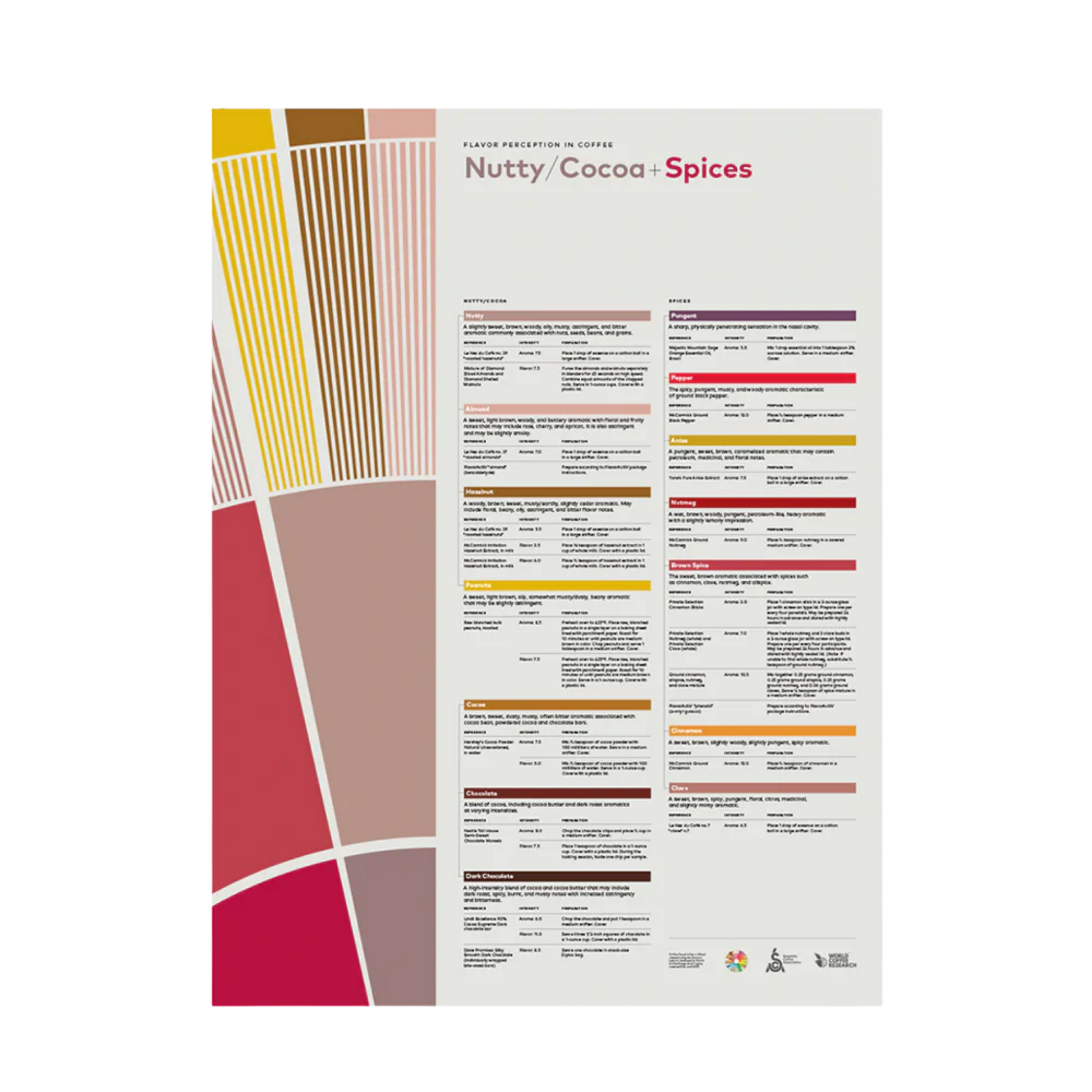 SCA Flavor Perception in Coffee Poster (Nutty Cocoa Spices)